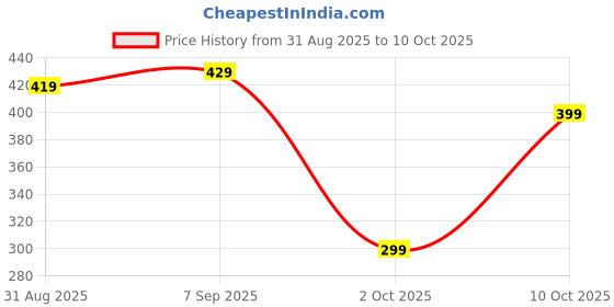 amazon.in fhelkon Upf50+ UV Umbrella with Novelty Carabiner Handle, Travel Umbrellas for Rain and Sun Windproof Compact, Automatic Open Close, 8 Ribs, Portable Umbrella for Men and Women (Grey) fhelkon Price History Graph from 31 Aug 2025 to 10 Oct 2025