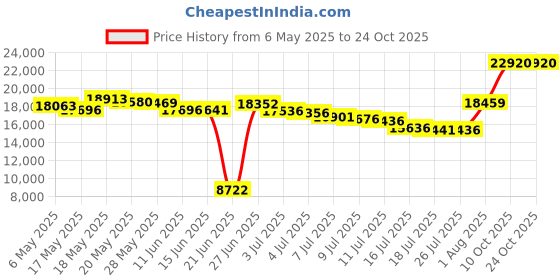amazon.in uv skinz UPF50+ Womens Active Swim Shorts-Black-M uv skinz Price History Graph from 6 May 2025 to 23 Oct 2025