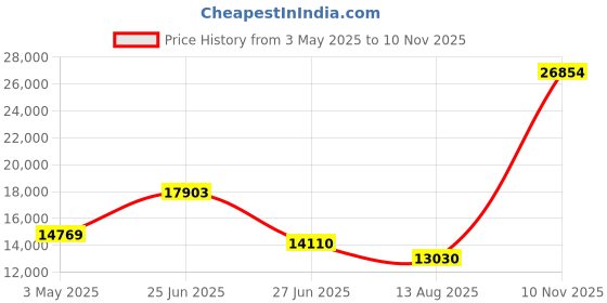 amazon.in Upgarded Kids Camera, 4K Digital Camera for Kids with Shutter AF, Rotable Zoom Lens, Video Camera Toy for 8-12 Years Old Boys Girls, Best Christmas Birthday Gifts, with 64G SD Card Price History Graph from 3 May 2025 to 10 Nov 2025