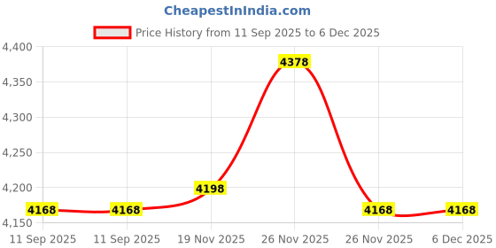amazon.in UpGBRF Copper Sheet Plate Pure Copper Metal Sheet Foil 4Pcs Hardware Metal Materials for Crafts, 1cm X 1cm,Thickness:0.1mm Price History Graph from 11 Sep 2025 to 5 Dec 2025