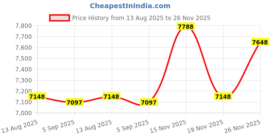 amazon.in UpGBRF Copper Sheet Plate Pure Copper Metal Sheet Round T2 Copper Plate for Metal Processing, Diameter 7.5cm,Thickness:3mm Price History Graph from 13 Aug 2025 to 26 Nov 2025