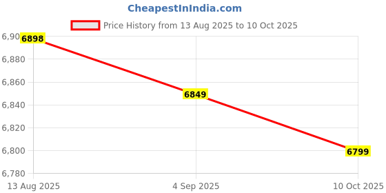 amazon.in UpGBRF Zirconia Ceramic Plate Insulating Zirconia Ceramic Sheet for Mechanical Parts, Side Length 5cm,Thickness:1mm Price History Graph from 13 Aug 2025 to 10 Oct 2025