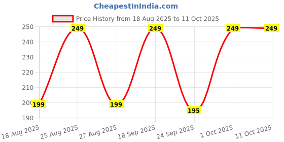 amazon.in Upgesy No Show Invisible Elastic Belt for Women Men, Elastic Web Strap Waist Stretch Belt with Flat Buckle upgesy Price History Graph from 18 Aug 2025 to 11 Oct 2025