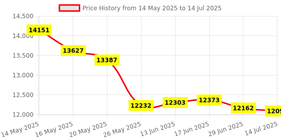 amazon.in Upgrade 811LM Remote for liftmaster with Encrypted DIP Programming Security+ 2.0 Technology, 811LM Commercial Gate Remote, NOT for Garage, Compatible with 850LM/ 860LM Receivers, 4 Pack Price History Graph from 14 May 2025 to 14 Jul 2025