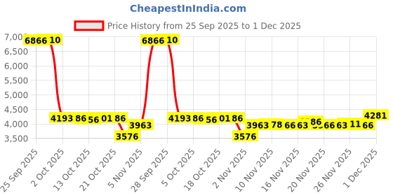 amazon.in Upgrade Air Fryer Rack, Three Stackable Dehydrator Racks for Gowise Phillips USA Cozyna Ninja Airfryer,Stainless Steel Round Air Fryer Rack Fit all 4.2QT - 5.8QT Air fryer,Oven,Press Cooker (Square) Price History Graph from 25 Sep 2025 to 1 Dec 2025