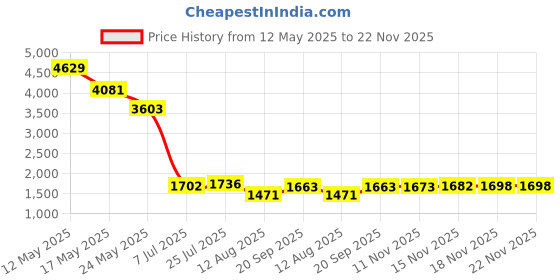 amazon.in Upgrade Audio Cable Earphone Cable with Mic for Shure SE215 SE425 SE535 (Color : Black) Price History Graph from 12 May 2025 to 21 Nov 2025
