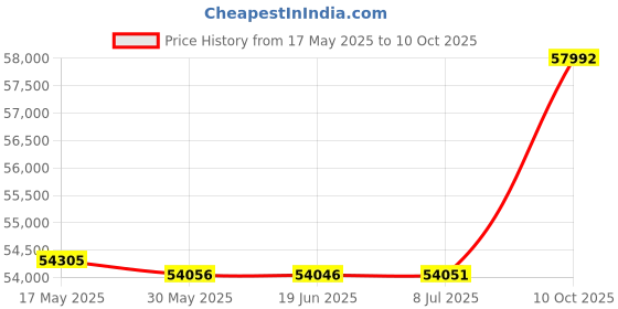 amazon.in Upgrade Computer Video Game Chairs, High Back Ergonomic Leather Racer Task Chair with Lumbar Support & Headrest, PC Swivel Executive Rolling Office Desk Chair for Home Office Gaming Room Price History Graph from 17 May 2025 to 10 Oct 2025