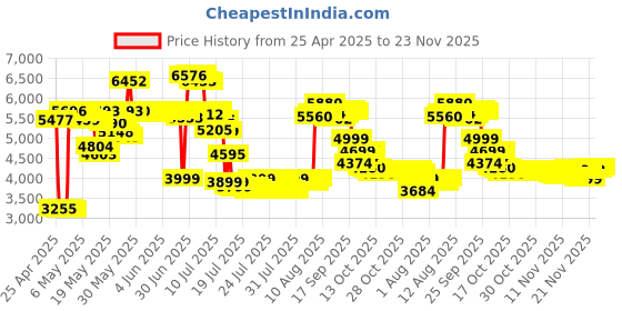 amazon.in qumcou Upgrade Digital Camera, 50MP FHD 1080P with 16X Zoom, Anti-Shake, Compact for Kids, Includes 32GB SD Card & 2 Batteries - Black qumcou Price History Graph from 25 Apr 2025 to 23 Nov 2025
