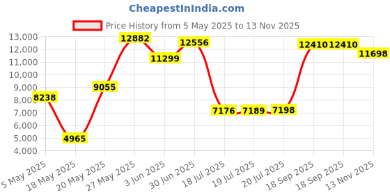 amazon.in Upgrade Digital Camera, FHD 4K 44MP Autofocus Digital Point and Shoot Video Camera with 16X Zoom, 32GB SD Card, Compact Digital Camera Cheap for Teens Boys Girls Kids Black Camera Price History Graph from 5 May 2025 to 13 Nov 2025