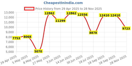 amazon.in Upgrade Digital Camera, FHD 4K 44MP Autofocus Digital Point and Shoot Video Camera with 16X Zoom, 32GB SD Card, Compact Digital Camera Cheap for Teens Boys Girls Kids Pink Camera Price History Graph from 29 Apr 2025 to 28 Nov 2025