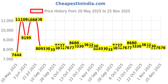 amazon.in Upgrade Digital Cameras for Teens, FHD 4K 68MP Digital Camera Autofocus with 32GB SD Card 16X Zoom,Cameras for Photography Compact Point and Shoot Camera for Teen Boy Girl Kids Camera Beginner Price History Graph from 20 May 2025 to 25 Nov 2025