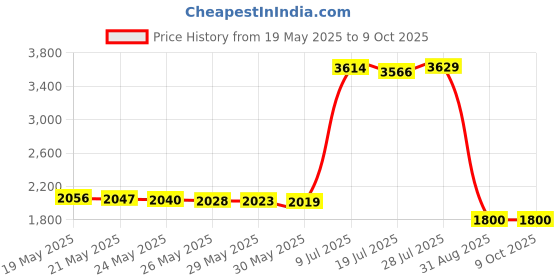 amazon.in Upgrade Ender 3 Extruder, Ender 3 V2 Upgrades Metal Extruder Aluminum MK8 Bowden Extruder 40 Teeth Drive Gear for Creality Ender 3 Pro/Ender 5 Pro/Ender 5 Plus/CR-10 Series 3D Printer Price History Graph from 19 May 2025 to 9 Oct 2025