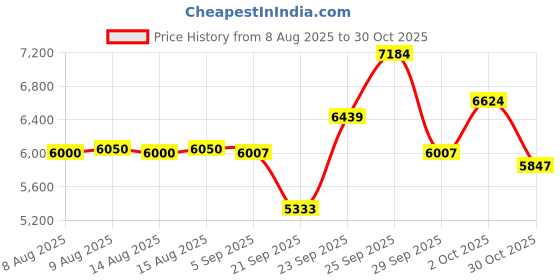 amazon.in Upgrade Equine and Bovine Massage Brush Kit - 2 PCS Soft Touch Scratcher, Scratching Post for Itch Relief Price History Graph from 8 Aug 2025 to 30 Oct 2025