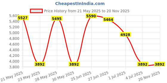 amazon.in Upgrade Kobra 2 Hotend, 3D Printer V5 J-Head Kobra 2 Max Print Head 24V 60W Compatible for Anycubic Kobra 2 Max, Kobra 2 Plus, Kobra 2 Pro, Kobra 2 Neo 3D Printer Hotend, Price History Graph from 21 May 2025 to 20 Nov 2025