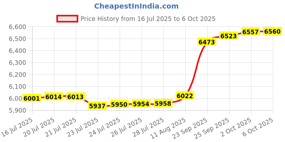 amazon.in Upgrade Large 7.3''x4.2'' Magnetic Key Holder Under Trucks Car,Car Key Fob Holder,Heavy-Duty Magnetic Key Box Under Car,Hide a Key,Strong Magnetic Key Hider Outside for Hiding Keys【SPLASH RESISTANT】 Price History Graph from 16 Jul 2025 to 6 Oct 2025