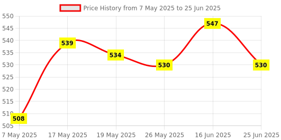 amazon.in Upgrade Rc Auto Slipper Clutch Hobby Desert Vehicle Replacement Part Blue Price History Graph from 7 May 2025 to 25 Jun 2025