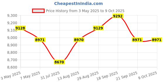 amazon.in Upgrade Smart Health Ring for Women & Men, Waterproof Fitness Ring, Activity & Fitness Tracker, Sleep Monitor, No Subscription Fee, Silver, Android & iOS Compatible Price History Graph from 3 May 2025 to 9 Oct 2025