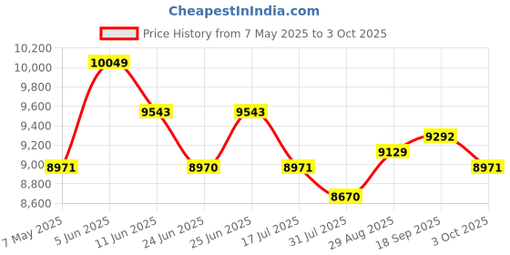 amazon.in Upgrade Smart Health Ring for Women Men,Waterproof Fitness Ring, Fitness Tracker for Activity Monitoring,Sleep Tracker, No Subscription Fee, Smart Ring for iSO & Android (Black,9#) Price History Graph from 7 May 2025 to 3 Oct 2025
