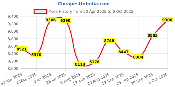 amazon.in 【Upgrade】 SODOLA 16 Port Gigabit Ethernet Switch,Plug & Play, Shielded Ports, Metal Housing, Fanless Design Unmanaged Network Switch Price History Graph from 30 Apr 2025 to 6 Oct 2025