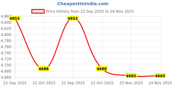 amazon.in 【Upgrade】 SODOLA 5 Port Industrial DIN-Rail Ethernet Switch,4 Ports and 1 Uplink, 10/100Mbps Fast Ethernet, DIN-Rail & Wall Mount Included,IP30 Industrial Switch Price History Graph from 22 Sep 2025 to 24 Nov 2025