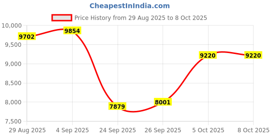amazon.in Upgrade Translation Pen Language Translator Pen, Offline Scanning Translation in 12 Languages, Online Voice Translation Pen in 131 Languages, Reader Pen for Traveler Business Student. Price History Graph from 29 Aug 2025 to 6 Oct 2025