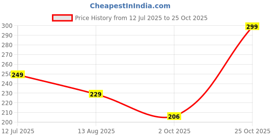 amazon.in yuancheng Upgrade Travel Toiletry Bags for Women, Pack-4 Different Size Make Up Bags with Handle, Large Capacity Translucent Waterproof Travel Cosmetic Bags, Comestic Bag-Pink, Large Capacity yuancheng Price History Graph from 12 Jul 2025 to 25 Oct 2025