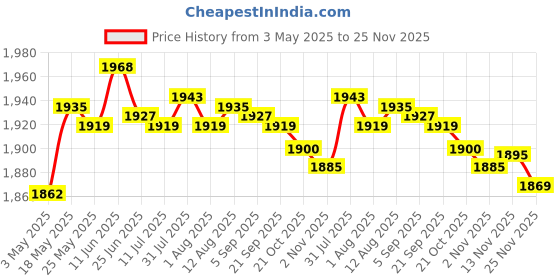 amazon.in merishopp Upgrade Woofer Subwoofer Speaker Rubber Home Vehicle Consumer Electronics | TV Video & Home Audio | Home Speakers & Subwoofers merishopp Price History Graph from 3 May 2025 to 25 Nov 2025