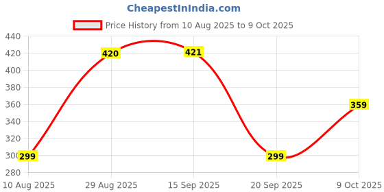 amazon.in Upgrade Your Home's Defense Against Flying Pests with Our State-of-The-Art Electronic Mosquito Killer Machine: A Powerful Solution to Keep Your Living Space Bug-Free and Comfortable Price History Graph from 10 Aug 2025 to 9 Oct 2025