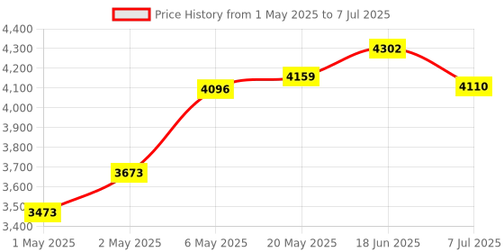 amazon.in venigo Upgraded 10x Magnifying Lighted Makeup Mirror with Touch Control LED Lights, 360 Degree Rotating Arm, and Powerful Locking Suction Cup, Portable Magnifying Mirror for Home, Bathroom Vanity, and Travel venigo Price History Graph from 1 May 2025 to 7 Jul 2025