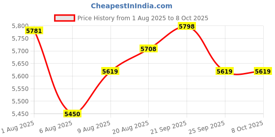 amazon.in Upgraded 128GB Voice Recorder Digital Voice Activated Recording with Premium Noise Reduction, Dictaphone Device with Perfect Playback for Conferences, Meetings, Interviews Price History Graph from 1 Aug 2025 to 7 Oct 2025