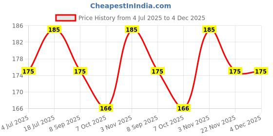 amazon.in Upgraded 2 in 1 Automatic Needle Threaders Seam Ripper, Quilting Supplies Sewing Kit, Quick Sewing Machine Loop Needle Threaders (1PCS-Green) Price History Graph from 4 Jul 2025 to 4 Dec 2025