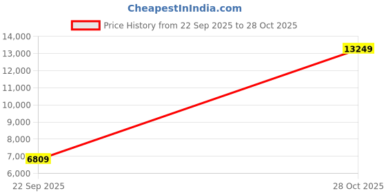 amazon.in Upgraded 2 Packs 300x300mm for TAZ 6 PEI Build Plate Double Sided Textured Printed Bed,for LulzBot TAZ Workhorse, TAZ Pro, TAZ 3, TAZ 4, TAZ 5,Anet A8 Plus 3D Printer Accesseries Replacement. Price History Graph from 22 Sep 2025 to 28 Oct 2025