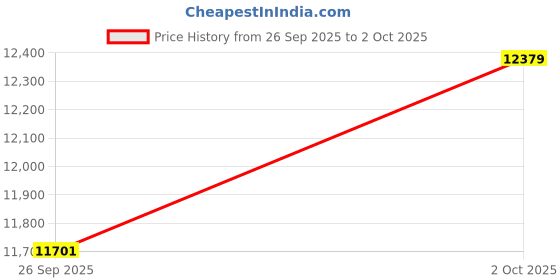 amazon.in Upgraded 2 Packs 370x370mm K2 Plus Build Plate Double Sided Textured Flexible Spring Steel PEI Sheet Magnetic Printed Bed for Creality K2 Plus 3D Printer. Price History Graph from 26 Sep 2025 to 2 Oct 2025