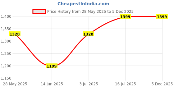 amazon.in Upgraded (2023-2024) ADL-0503 10”Circle LED Portable Selfie Ring Light with Overhead Suspension Stand and Phone Holder for Video Recording, Zoom Meeting, Live Streaming, Tiktok,YouTube Price History Graph from 28 May 2025 to 2 Dec 2025