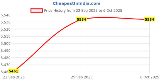 amazon.in Upgraded 220x220mm Build Plate with Magnetic Sticker, Smooth & Textured 100% Imported Thicker PEI Film Spring Steel Flex Print Bed for Artillery Genius/Pro/MK2/MK2A/Anet A8/Anet A6 3D Printer Price History Graph from 22 Sep 2025 to 5 Oct 2025