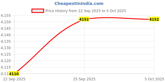 amazon.in Upgraded 220x220mm PEI Build Plate, Double-Sided Textured Flexible Spring Steel Bed with Magnetic Base and 2 Scraper Blades, Compatible with Artillery Genius/Pro/MK2/MK2A/Anet A8/A6 3D Printer Price History Graph from 22 Sep 2025 to 5 Oct 2025