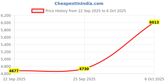 amazon.in Upgraded 250x250mm for Qidi Q1 Pro PEI Build Plate,Double Sided Textured Flexible Spring Steel PEI Sheet Magnetic Printed Bed 3D Printer (250 * 250) Price History Graph from 22 Sep 2025 to 6 Oct 2025