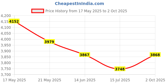 amazon.in Upgraded 264x276mm for Kobra S1 Combo Build Plate PEO PET Sheet Double Sided Smooth Heated Bed Spring Steel Flexible Platform for Anycubic Printer Accessories Replacement. Price History Graph from 17 May 2025 to 2 Oct 2025