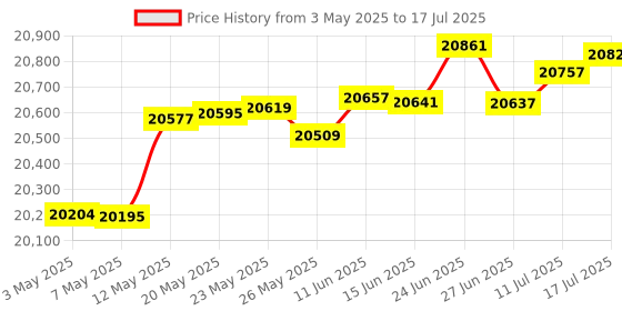 amazon.in vikua Upgraded 320 Pool Automatic Chlorine/Bromine Inline Feeder Compatible with Rainbow 320 Chlorinator, R171096 Feeder with Complete Accessories for Various Online and Offline Pools and spa Centers vikua Price History Graph from 3 May 2025 to 17 Jul 2025
