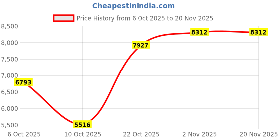 amazon.in Upgraded 370x370mm K2 Plus Gold Build Plate Double Sided Textured Flexible Spring Steel PEI Sheet Magnetic Printed Bed for Creality K2 Plus 3D Printer (1) Price History Graph from 6 Oct 2025 to 19 Nov 2025