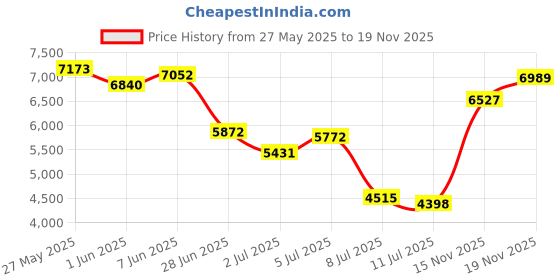 amazon.in teqstone Upgraded 3D Touch V3.2 BL-Touch Replacement incl. 4 Brackets Compatible with Ender-3/3S/3Pro, Ender-5/5S/5Pro,CR-10 and Geeetech 3D Printers Auto Bed Leveling Sensor Kit, +/- 0.005mm Accuracy teqstone Price History Graph from 27 May 2025 to 15 Nov 2025