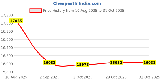 amazon.in Upgraded 41A5434-13A Drive Belt,257'' 41A5434-13 for 8ft High Garage Doors,041A5434-13A Garage Door Replacement Belt Compatible with liftmaster/Chamberlain/sentex/Whisper Drive Belt Models 3280, 2280, Price History Graph from 10 Aug 2025 to 31 Oct 2025