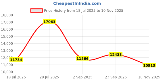 amazon.in Upgraded 41A5434-14A Drive Belt,306'' 41A5434-14 for 10ft High Garage Doors,041A5434-14A Formula 1 Belt Assembly Replacement, Compatible with liftmaster/Chamberlain/Whisper Belt Drive Garage Door Open Price History Graph from 18 Jul 2025 to 10 Nov 2025