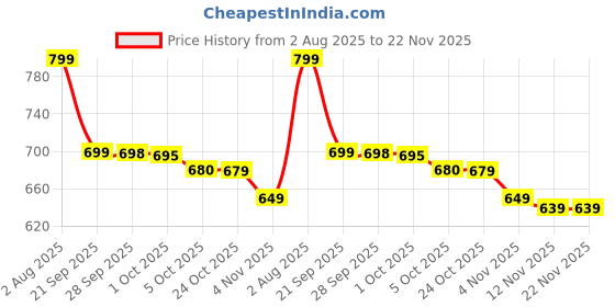 amazon.in Upgraded 480° Rotating Shower Phone Holder Waterproof Case with Touch Screen,OOLYICO Shower Accessories Guardian Buddy Holder Wall Mount Shelf in Bathroom Bathtub for 4" - 7" Cell Phone Price History Graph from 2 Aug 2025 to 22 Nov 2025