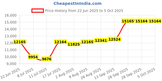 amazon.in Upgraded 5K Dual Screen Digital Camera,80MP Vlog Photography Camera for YouTube,Campus,Travel,Compact Point & Shoot Camera for Teens & Beginners with Autofocus,18x Zoom,Anti-Shake,Black Price History Graph from 22 Jun 2025 to 5 Oct 2025