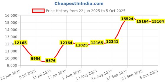 amazon.in Upgraded 5K Dual Screen Digital Camera,80MP Vlog Photography Camera for YouTube,Campus,Travel,Compact Point & Shoot Camera for Teens & Beginners with Autofocus,18x Zoom,Anti-Shake,Pink Price History Graph from 22 Jun 2025 to 4 Oct 2025