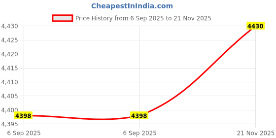 amazon.in Upgraded 6" 5CCT Dimmable LED Disc Light Flush Mount, 2700K-5000K Adjustable, Dimmable Recessed Retrofit Ceiling Light, CRI90, 1050lm, 15W, J-Box or Recessed Box Installation - 1PK Price History Graph from 6 Sep 2025 to 21 Nov 2025