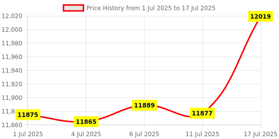 amazon.in Upgraded 8.8 Inch Small Touchscreen Monitor, PC Temperature Display, PC Sensor Panel Display, IPS USB Mini Screen for Raspberry Pi, AIDA64 PC CPU RAM Data Monitor PC ARGB Computer Case Price History Graph from 1 Jul 2025 to 17 Jul 2025