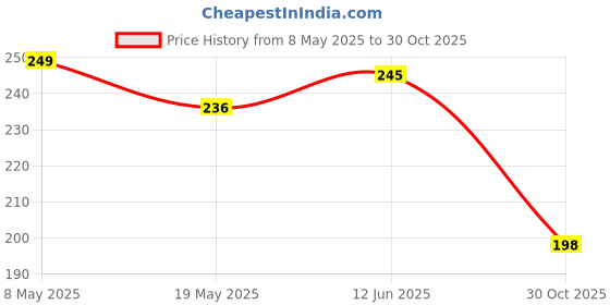 amazon.in Upgraded Camera Lens Frame Glass for Motorola Moto Edge 60 Fusion 5G Camera Lens Protector and Aluminum Alloy Rings - SilverGrey, 4Pack Price History Graph from 8 May 2025 to 30 Oct 2025