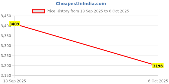 amazon.in Upgraded Digital Infrared Thermometer Gun -58°F~1112°F, Handheld Non Contact Heat Laser Temperature Gun, IR Thermometer Temp Gun with Adjustable Emissivity for Cooking/BBQ/Fridge/Engine(Not for Human) Price History Graph from 18 Sep 2025 to 6 Oct 2025